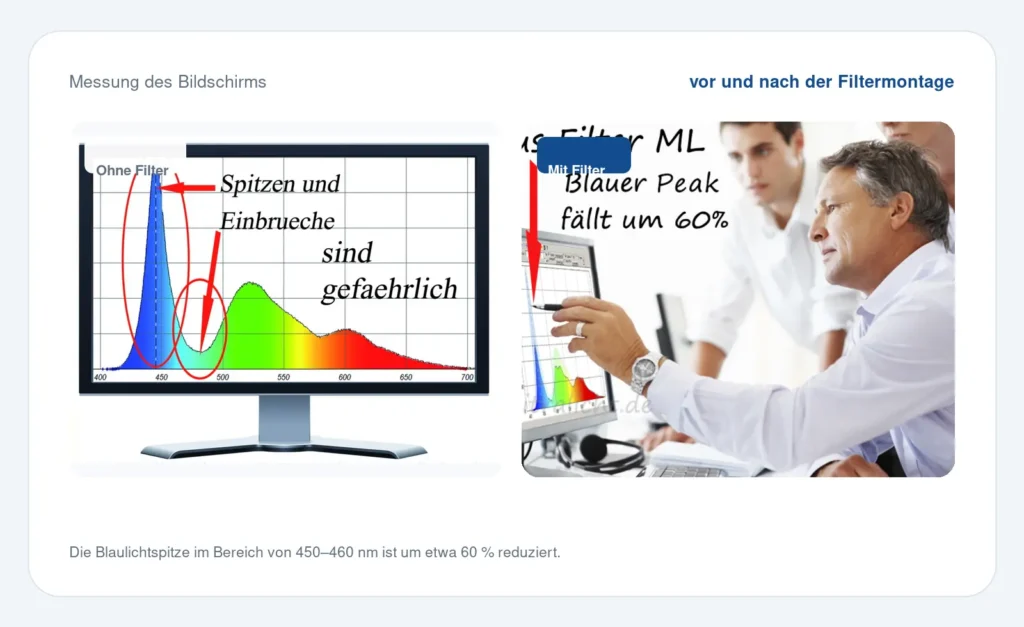 Messung der Blaulichtspitze vor und nach der Filtermontage